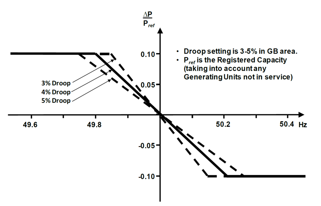 ENA G99 Type C and D Plants System Studies Compliance Aurora
