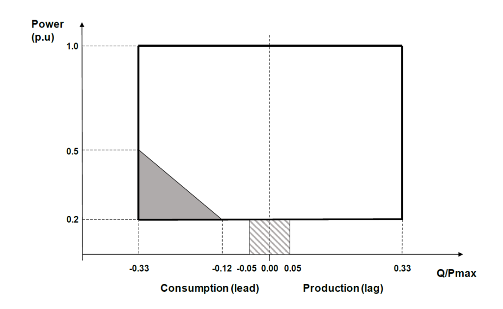 ENA G99 Type C and D Plants System Studies Compliance Aurora