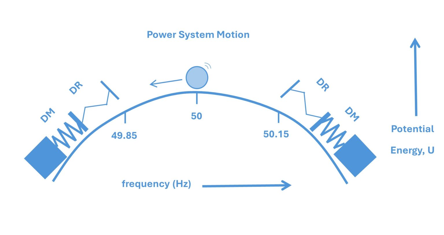 Frequency Governed System Frequency Distribution of the GB Power System - Aurora Power Consulting